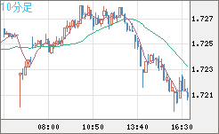 米ドル/ＮＺドルチャート（USD/NZD、逆転通貨ペア）10分足