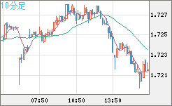 米ドル/ＮＺドルチャート（USD/NZD、逆転通貨ペア）10分足