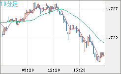 米ドル/ＮＺドルチャート（USD/NZD、逆転通貨ペア）10分足