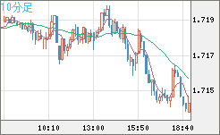 米ドル/ＮＺドルチャート（USD/NZD、逆転通貨ペア）10分足