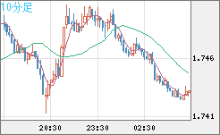 米ドル/ＮＺドルチャート（USD/NZD、逆転通貨ペア）10分足
