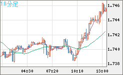 米ドル/ＮＺドルチャート（USD/NZD、逆転通貨ペア）10分足