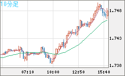 米ドル/ＮＺドルチャート（USD/NZD、逆転通貨ペア）10分足