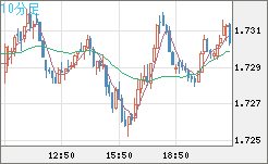 米ドル/NZドルチャート(USD/NZD、逆転通貨ペア)10分足
