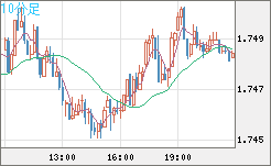 米ドル/ＮＺドルチャート（USD/NZD、逆転通貨ペア）10分足
