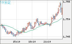 米ドル/ＮＺドルチャート（USD/NZD、逆転通貨ペア）10分足