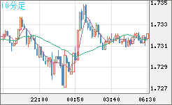 米ドル/ＮＺドルチャート（USD/NZD、逆転通貨ペア）10分足