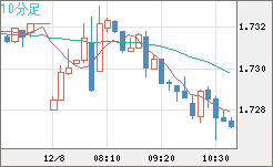 米ドル/ＮＺドルチャート（USD/NZD、逆転通貨ペア）10分足
