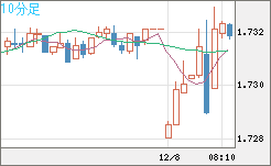 米ドル/ＮＺドルチャート（USD/NZD、逆転通貨ペア）10分足