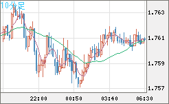 米ドル/ＮＺドルチャート（USD/NZD、逆転通貨ペア）10分足