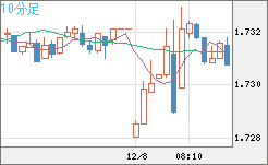 米ドル/ＮＺドルチャート（USD/NZD、逆転通貨ペア）10分足