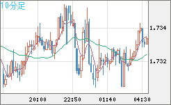 米ドル/ＮＺドルチャート（USD/NZD、逆転通貨ペア）10分足