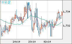 米ドル/ＮＺドルチャート（USD/NZD、逆転通貨ペア）10分足