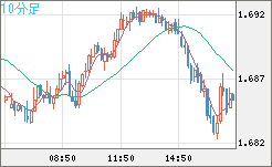 米ドル/ＮＺドルチャート（USD/NZD、逆転通貨ペア）10分足
