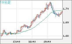 米ドル/ＮＺドルチャート（USD/NZD、逆転通貨ペア）10分足