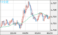 米ドル/ＮＺドルチャート（USD/NZD、逆転通貨ペア）10分足