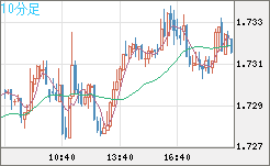 米ドル/ＮＺドルチャート（USD/NZD、逆転通貨ペア）10分足