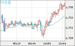 米ドル/ＮＺドルチャート（USD/NZD、逆転通貨ペア）10分足