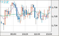 米ドル/ＮＺドルチャート（USD/NZD、逆転通貨ペア）10分足
