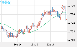 米ドル/ＮＺドルチャート（USD/NZD、逆転通貨ペア）10分足