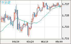 米ドル/ＮＺドルチャート（USD/NZD、逆転通貨ペア）10分足