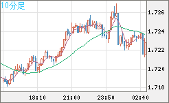 米ドル/ＮＺドルチャート（USD/NZD、逆転通貨ペア）10分足
