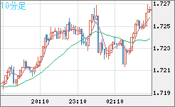 米ドル/ＮＺドルチャート（USD/NZD、逆転通貨ペア）10分足