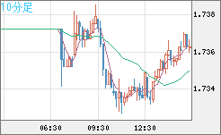 米ドル/ＮＺドルチャート（USD/NZD、逆転通貨ペア）10分足