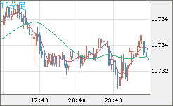 米ドル/ＮＺドルチャート（USD/NZD、逆転通貨ペア）10分足