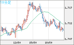 米ドル/ＮＺドルチャート（USD/NZD、逆転通貨ペア）10分足
