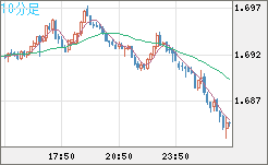 米ドル/ＮＺドルチャート（USD/NZD、逆転通貨ペア）10分足