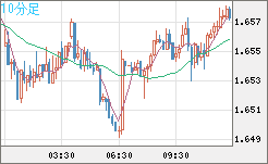 米ドル/ＮＺドルチャート（USD/NZD、逆転通貨ペア）10分足