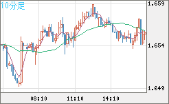 米ドル/ＮＺドルチャート（USD/NZD、逆転通貨ペア）10分足