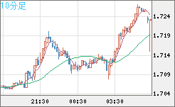 米ドル/ＮＺドルチャート（USD/NZD、逆転通貨ペア）10分足