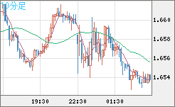 米ドル/ＮＺドルチャート（USD/NZD、逆転通貨ペア）10分足