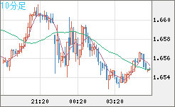 米ドル/ＮＺドルチャート（USD/NZD、逆転通貨ペア）10分足