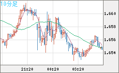米ドル/ＮＺドルチャート（USD/NZD、逆転通貨ペア）10分足
