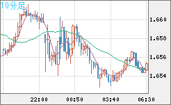 米ドル/ＮＺドルチャート（USD/NZD、逆転通貨ペア）10分足
