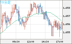 米ドル/ＮＺドルチャート（USD/NZD、逆転通貨ペア）10分足