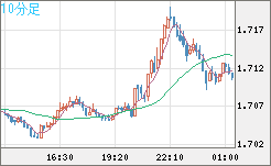 米ドル/ＮＺドルチャート（USD/NZD、逆転通貨ペア）10分足