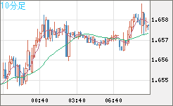 米ドル/ＮＺドルチャート（USD/NZD、逆転通貨ペア）10分足