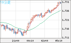 米ドル/ＮＺドルチャート（USD/NZD、逆転通貨ペア）10分足
