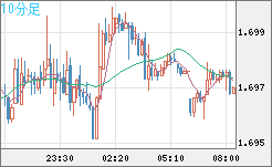 米ドル/ＮＺドルチャート（USD/NZD、逆転通貨ペア）10分足