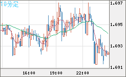 米ドル/ＮＺドルチャート（USD/NZD、逆転通貨ペア）10分足