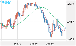 米ドル/ＮＺドルチャート（USD/NZD、逆転通貨ペア）10分足