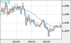 米ドル/ＮＺドルチャート（USD/NZD、逆転通貨ペア）10分足