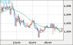 米ドル/ＮＺドルチャート（USD/NZD、逆転通貨ペア）10分足