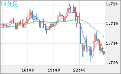 米ドル/ＮＺドルチャート（USD/NZD、逆転通貨ペア）10分足