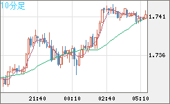 米ドル/ＮＺドルチャート（USD/NZD、逆転通貨ペア）10分足