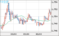 米ドル/ＮＺドルチャート（USD/NZD、逆転通貨ペア）10分足